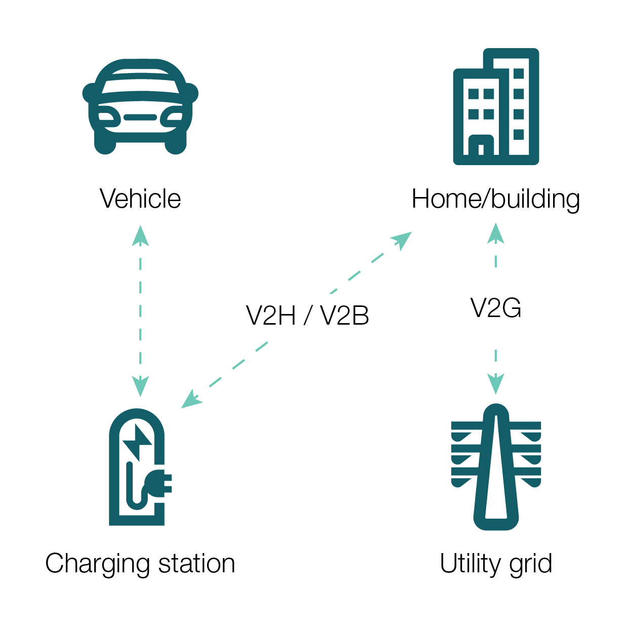 Infographic showing symbols for vehicle, home/builiding, charging station and utility grid, with double-arrow dotted lines connecting them