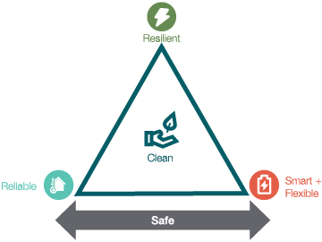 grid modernization triangle