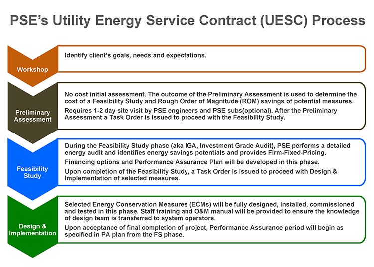 UESC process