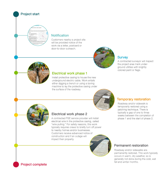 Underground electric cable replacement program process