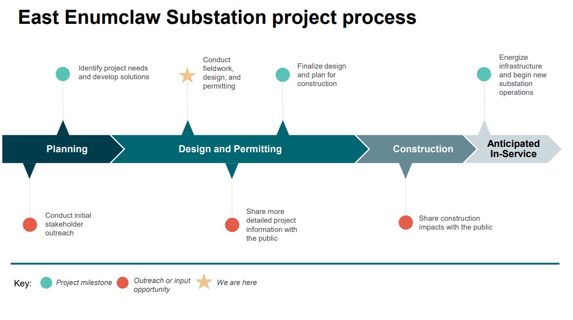 East Enumclaw Project Process