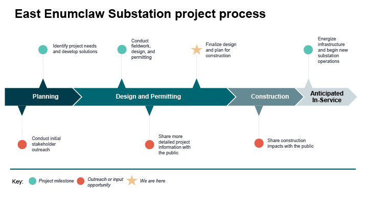 East Enumclaw Project Process