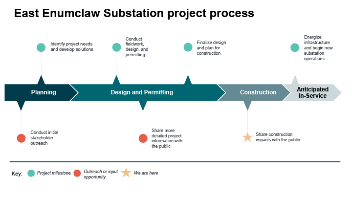 East Enumclaw Project Process
