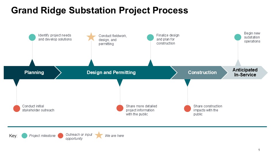 Grandridge Substation Project Process
