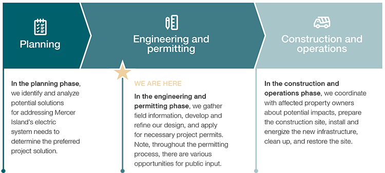 Chart of Mercer Island electric project timeline