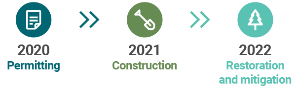 Buckley timeline: Permitting process 2020 - Construction 2021 - Restoration and mitigation 2022