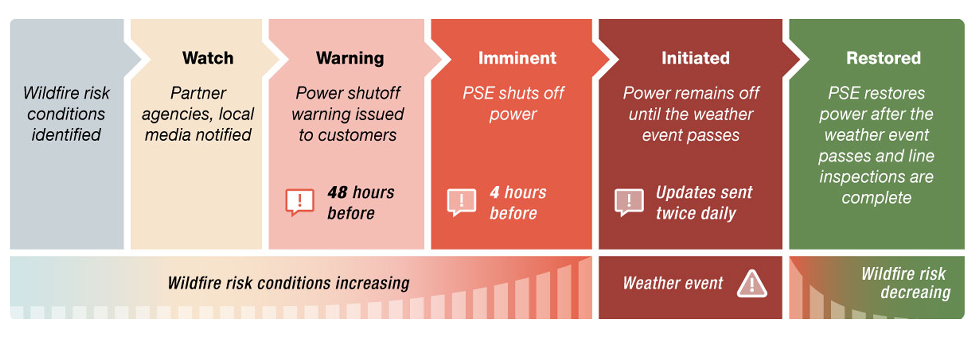 Timeline: Wildfire risk identified, PSPS watch, PSPS warning, PSPS imminent, PSPS initiated, Power restored