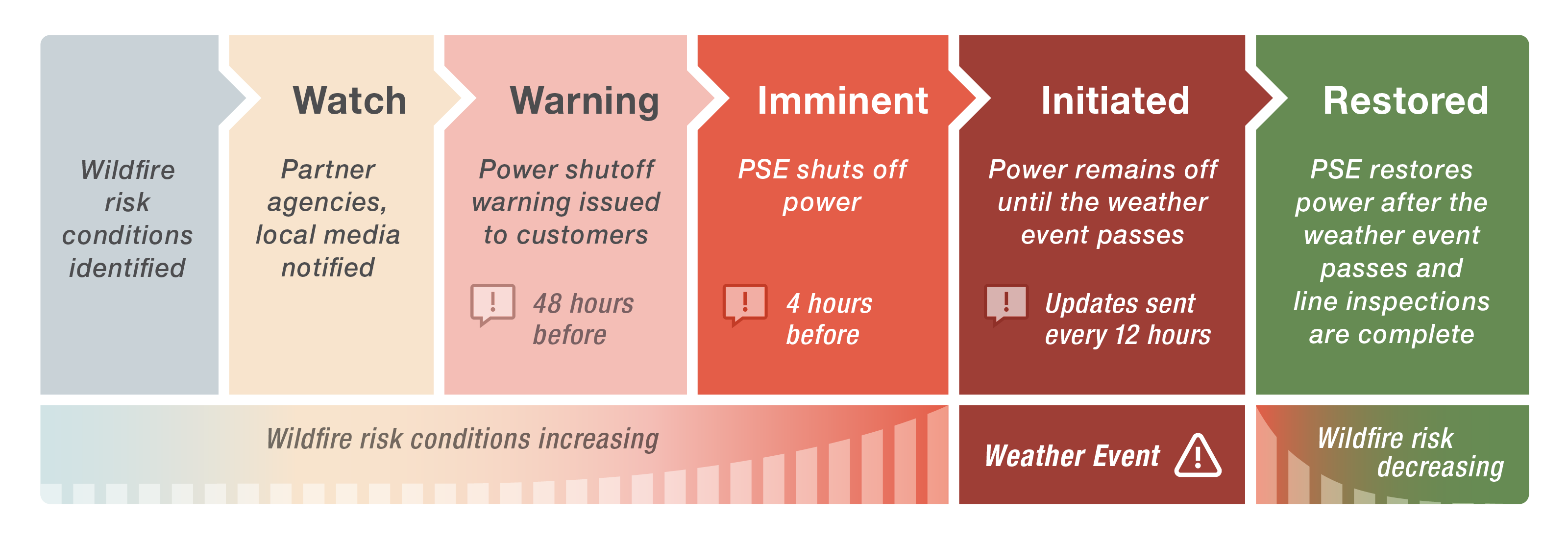 Timeline: Wildfire risk identified, PSPS watch, PSPS warning, PSPS imminent, PSPS initiated, Power restored
