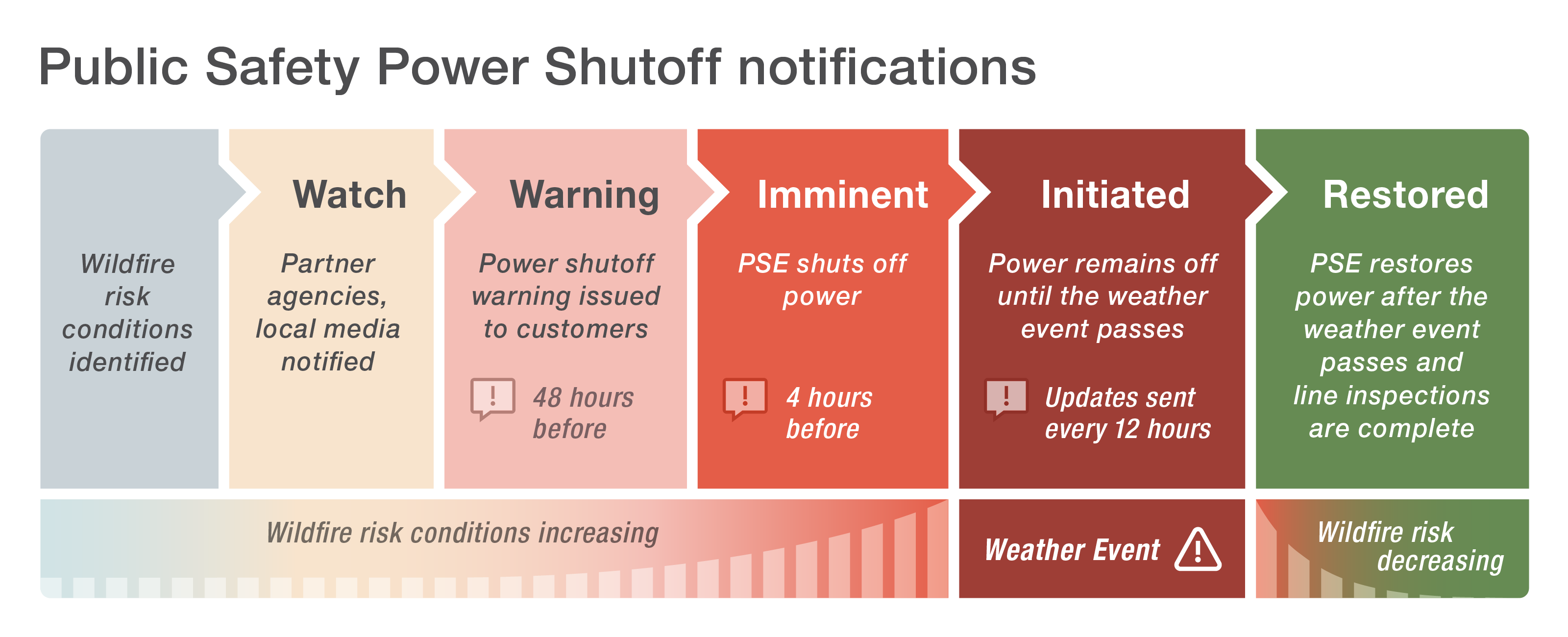 Timeline: Wildfire risk identified, PSPS watch, PSPS warning, PSPS imminent, PSPS initiated, Power restored