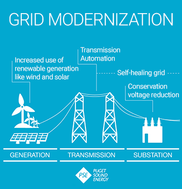 Grid modernization timeline