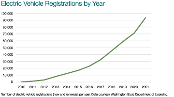 Electric Vehicle Registrations by Year