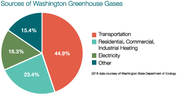 Sources of Washington Greenhouse Gases