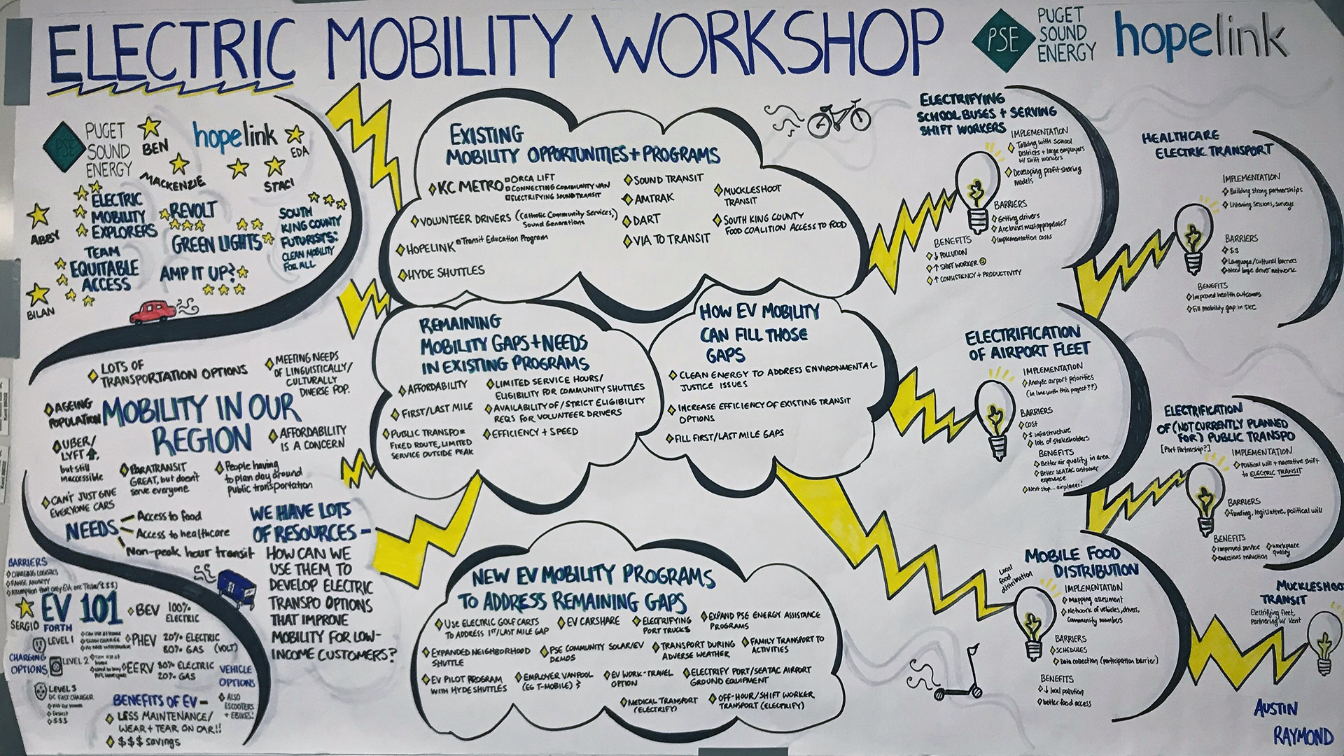 An idea board from an Electric Mobility Workshop cohosted by Hopelink and PSE through our Equity Focused pilot.