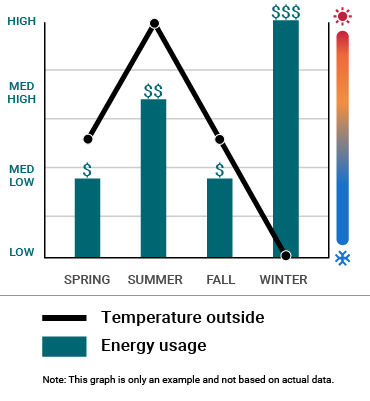An example energy usage graph showing high or low temperatures increases energy cost