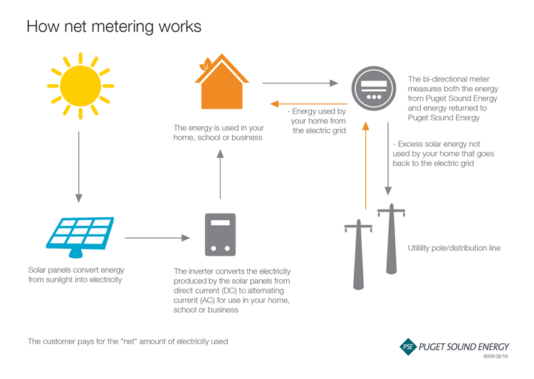 How Net Metering Works
