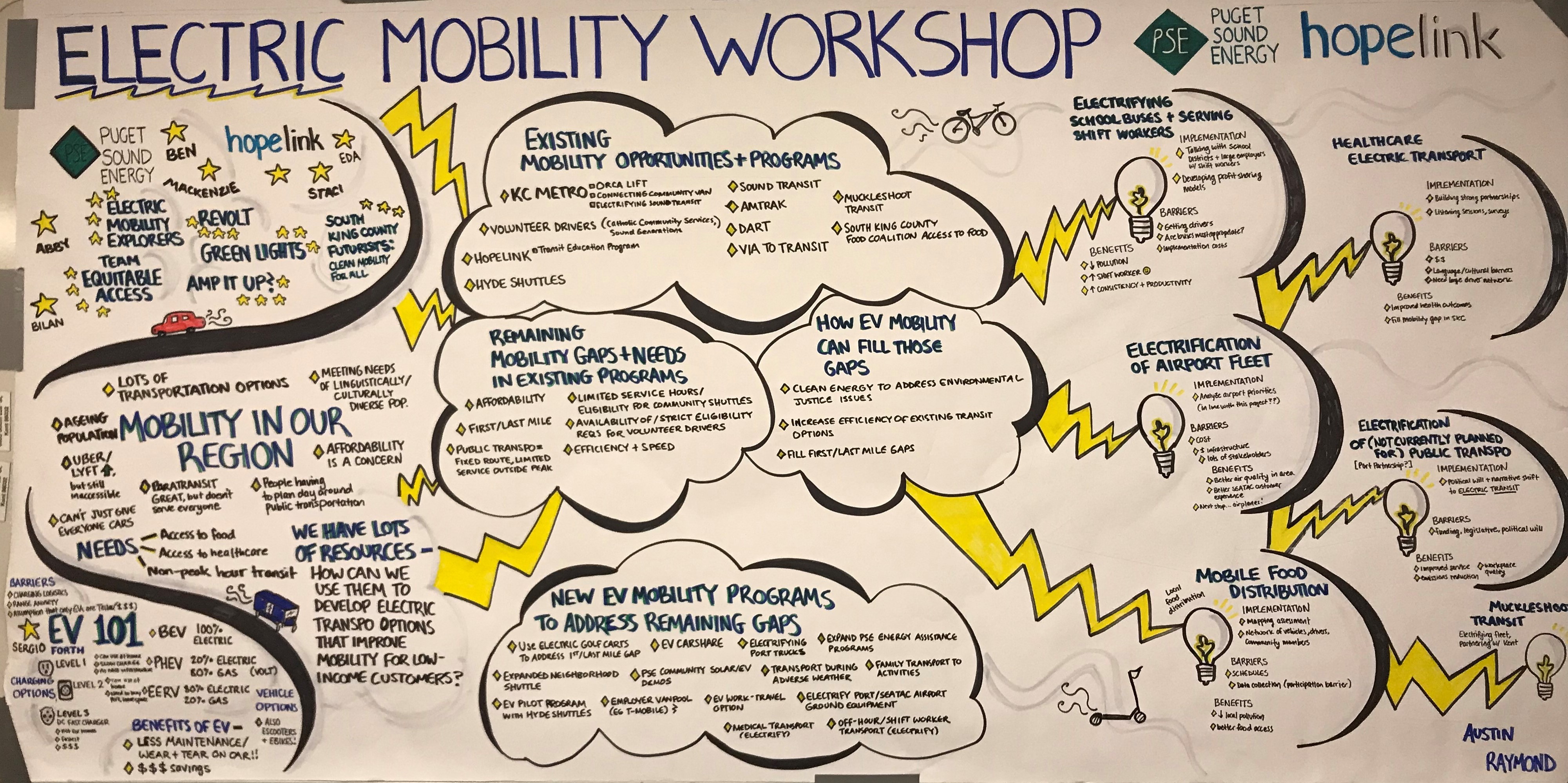 An artist's illustration of related concepts generated from a workshop, represented as clouds