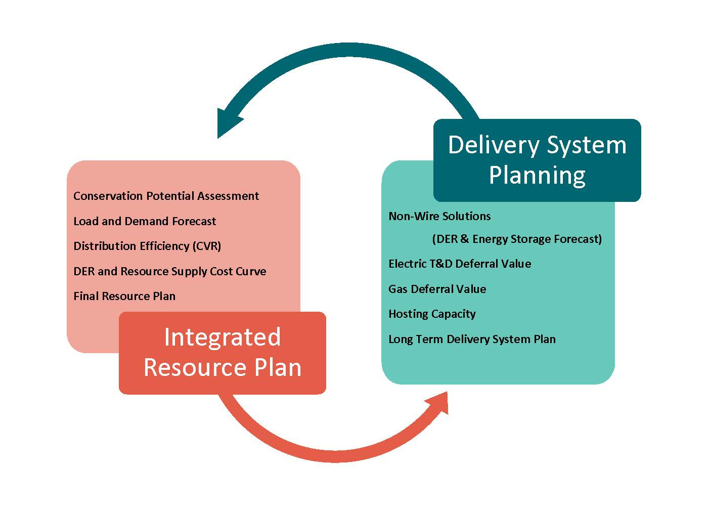 IRP and DSP