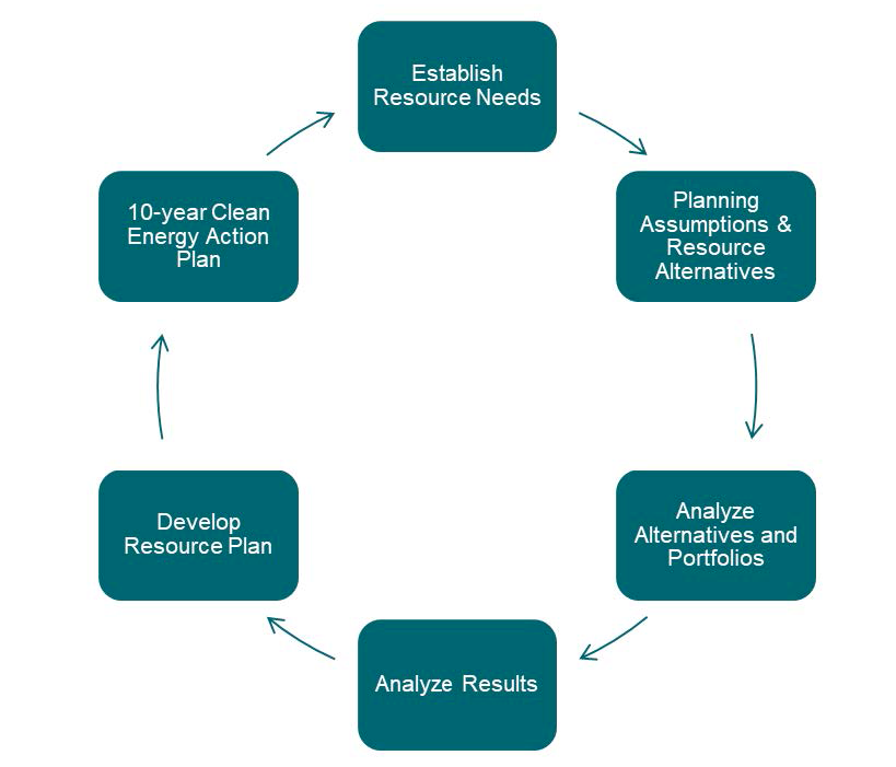PSE | 2021 IRP Overview
