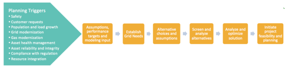 The delivery system planning process can be simplified into 6 planning steps.