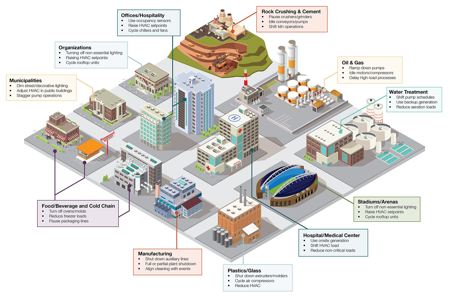 Graphic illustration of demand response process