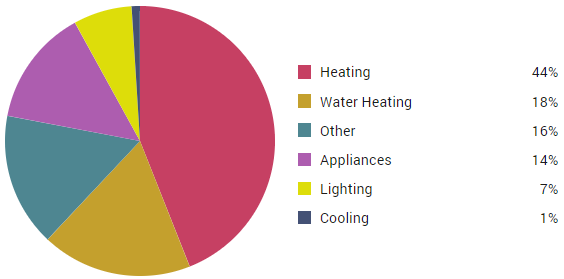 Home Energy Assessment - Energy Use