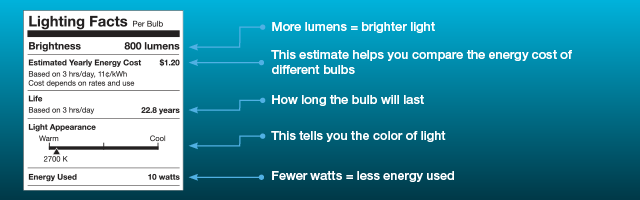 Lighting Facts