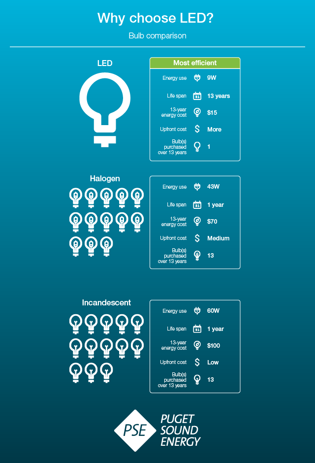 Bulb comparison