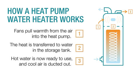 How Heat Pump Works graphic