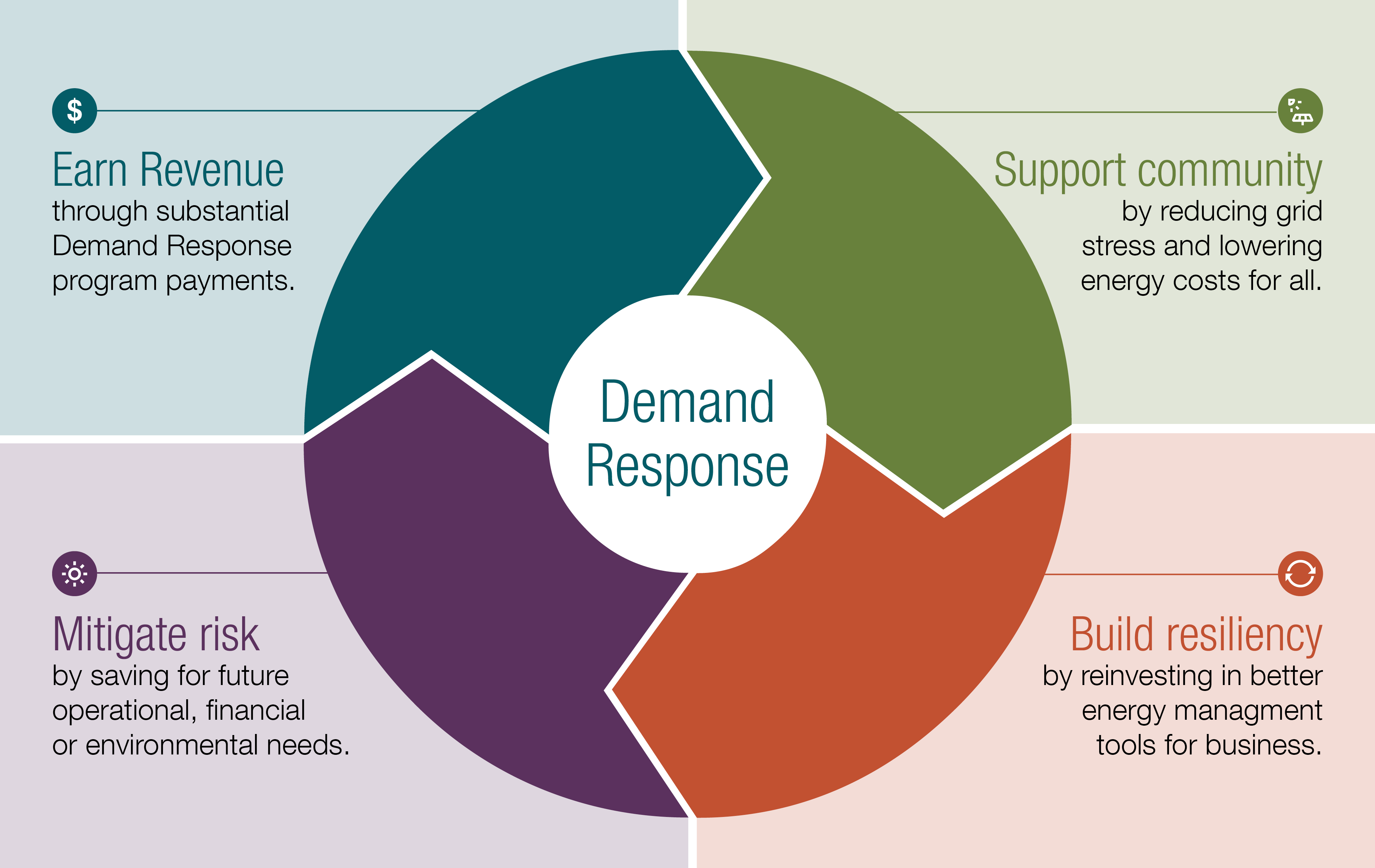 Graphic illustration of demand response process