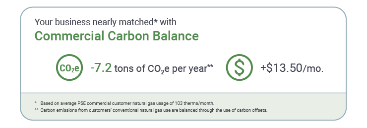 For the average PSE commercial gas customer, fully matching their energy use with Carbon Balance can reduce their CO2 emissions by 8.4 tons per year while adding just $10.52 to their monthly bill.
