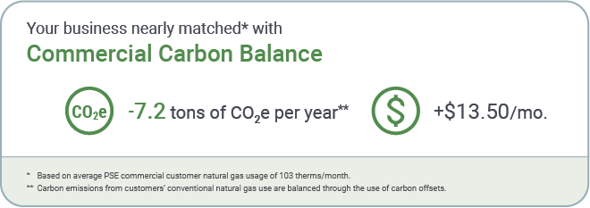For the average PSE commercial gas customer, fully matching their energy use with Carbon Balance can reduce their CO2 emissions by 8.4 tons per year while adding just $10.52 to their monthly bill.