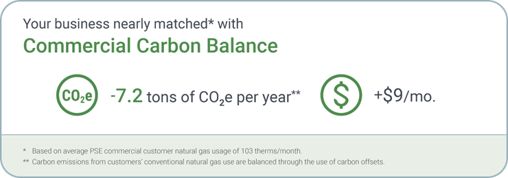 For the average PSE commercial gas customer, fully matching their energy use with Carbon Balance can reduce their CO2 emissions by 8.4 tons per year while adding just $10.52 to their monthly bill.
