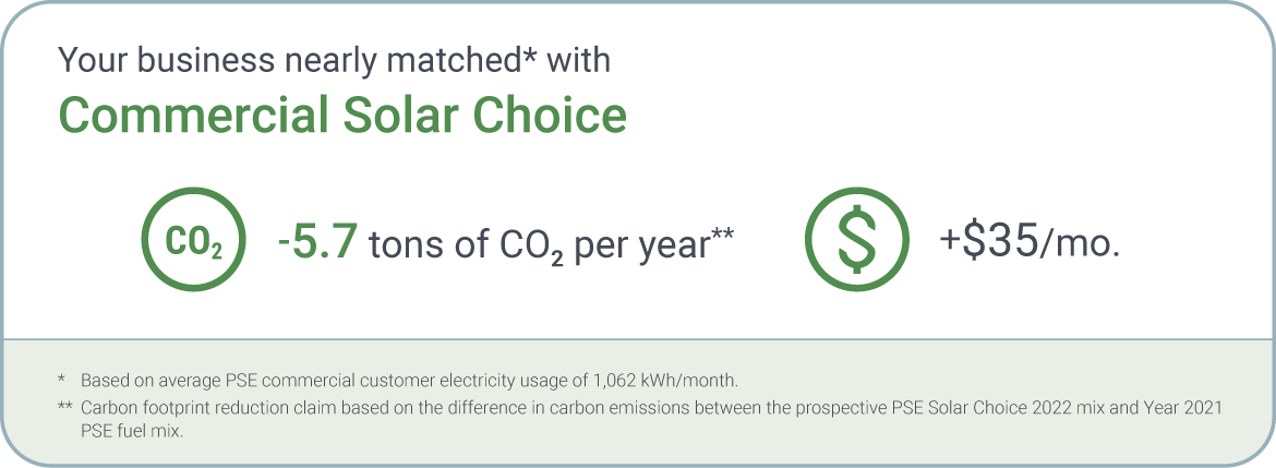 For the average PSE residential electric customer, fully matching their energy use with Solar Choice can reduce their CO2 emissions by 8.3 tons per year for an additional $29.40 on their monthly bill.