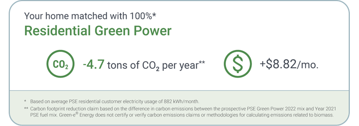 For the average PSE residential electric customer, matching their energy use with 100% Green Power can reduce their CO2 emissions by 8.3 tons per year while adding just $8.82 to their monthly bill.