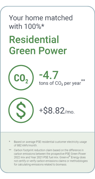 For the average PSE residential electric customer, matching their energy use with 100% Green Power can reduce their CO2 emissions by 8.3 tons per year while adding just $8.82 to their monthly bill.