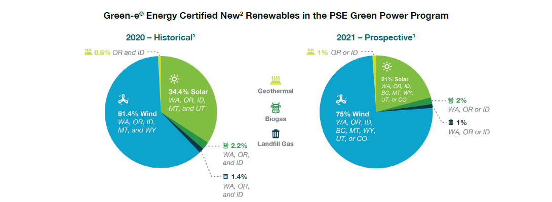 PSE Green Power Program